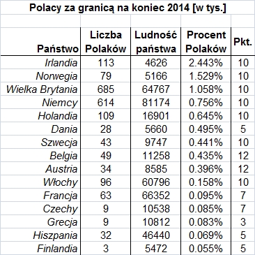 Polonia za granicą