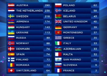 EBU o podejrzanych wynikach głosowania jury