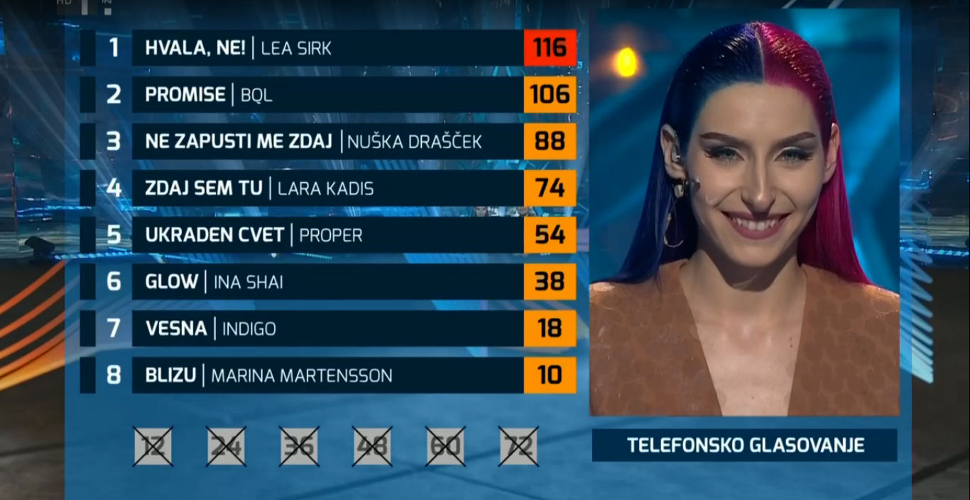 Tabela wyników po dodaniu głosów telewidzów (fot. RTV SLO)