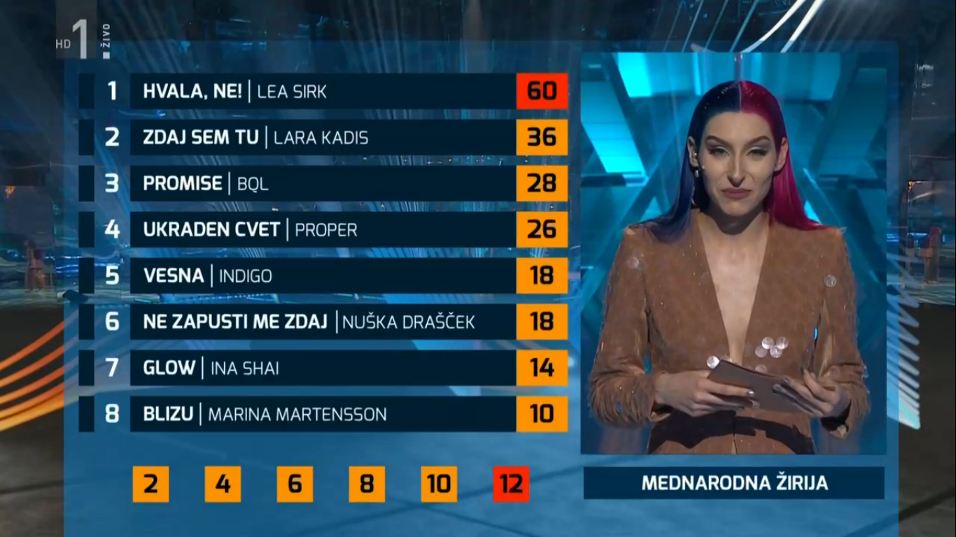 Tabela głosowania jurorskiego (fot. RTV SLO)