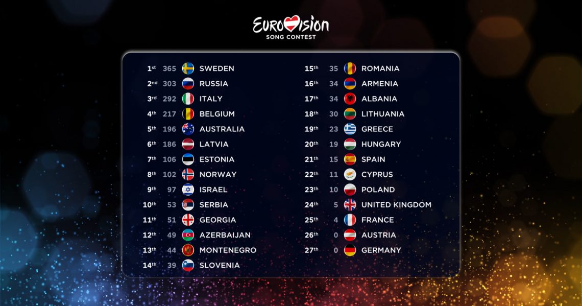 Eurowizja 2015, tablica wyników