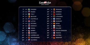 Eurowizja 2015, tablica wyników