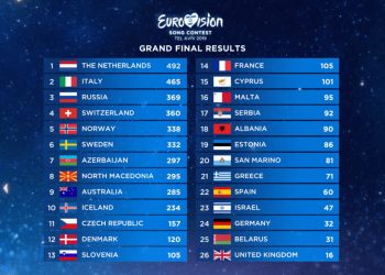 Eurowizja 2019, wyniki