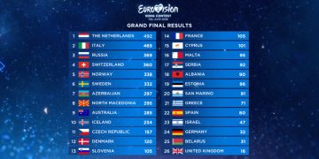 Eurowizja 2019, wyniki