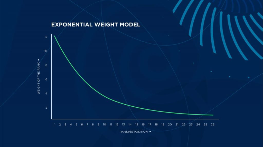 Eurowizja, system eksponencjalny.