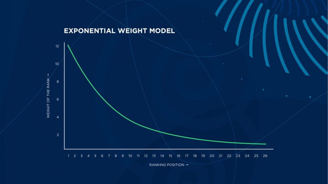Eurowizja, system eksponencjalny.