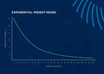 Eurowizja, system eksponencjalny.