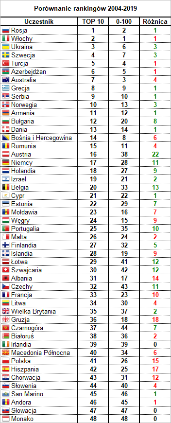 Eurowizja, policzyć muzykę 4, tabela_3