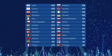 Eurowizja 2018, wyniki
