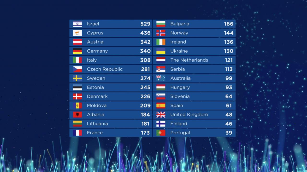 Eurowizja 2018, wyniki
