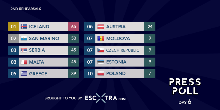 Eurowizja 2021, press poll, dzień szósty