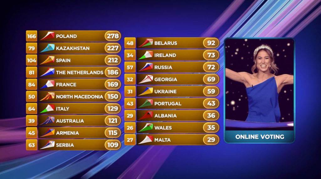 Eurowizja Junior 2019, wyniki
