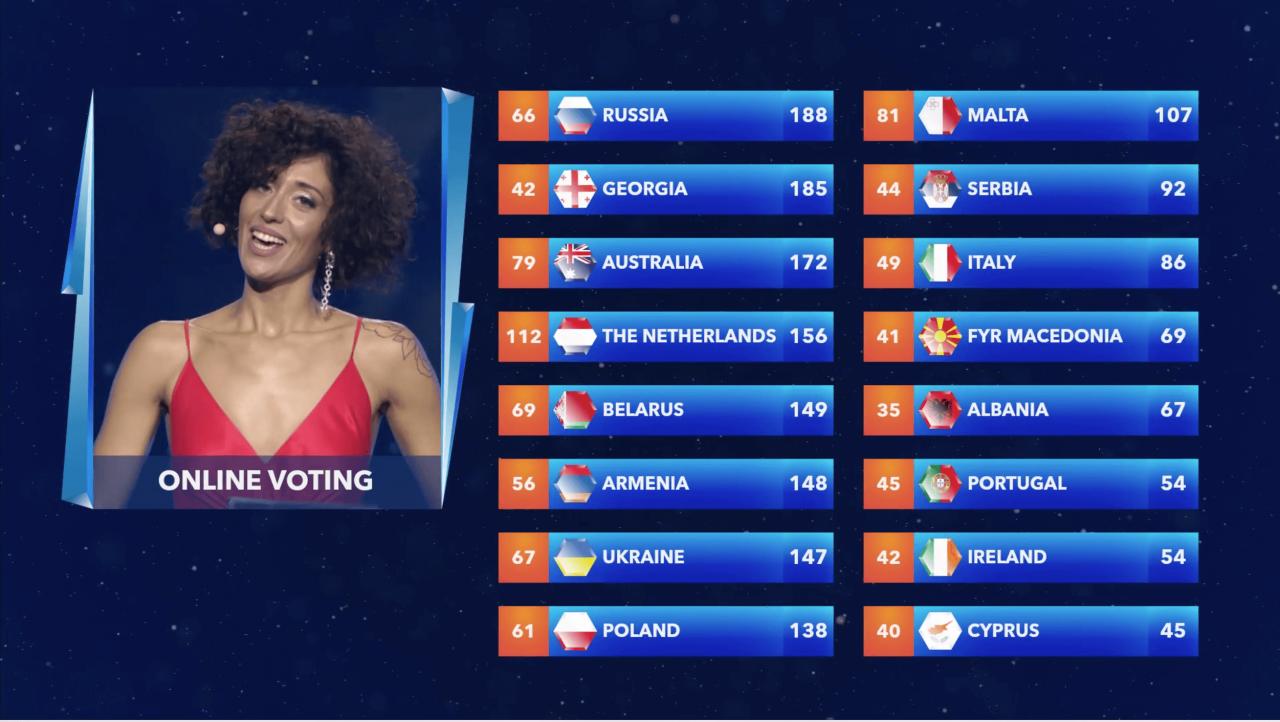 Eurowizja Junior, wyniki głosowania 2017