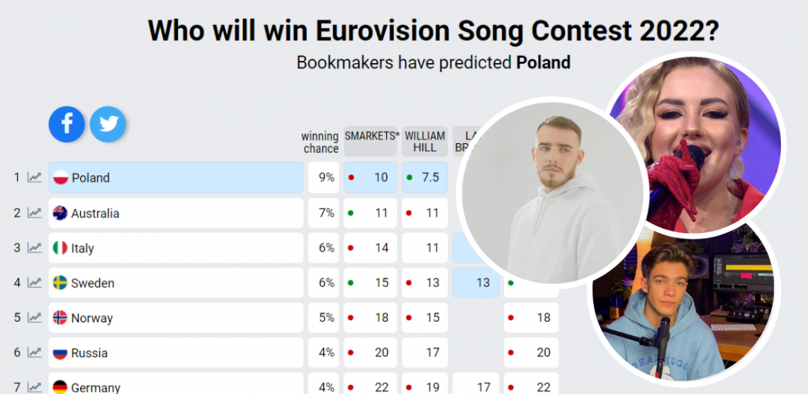 Eurowizja 2022, bukmacherzy, przewidywania