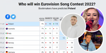 Eurowizja 2022, bukmacherzy, przewidywania