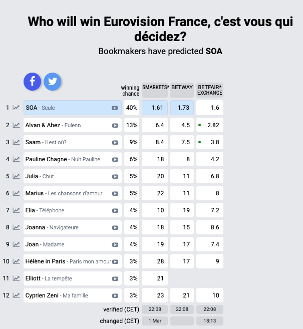 Eurowizja 2022, Francja, bukmacherzy