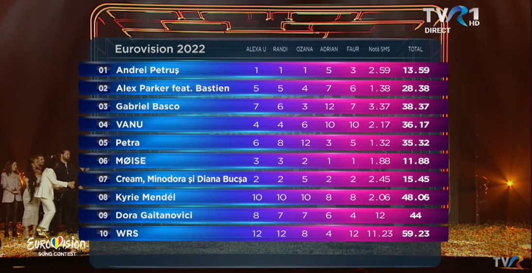 Eurowizja 2022, Rumunia, Pełne wyniki głosowania