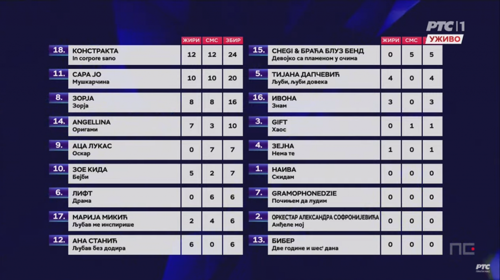 Eurowizja 2022, Serbia, Pesma za Evroviziju, wyniki