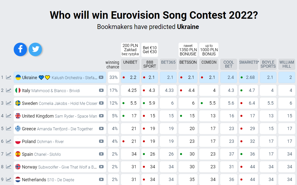 Eurowizja 2022, Krystian Ochman, kwiecień, odds