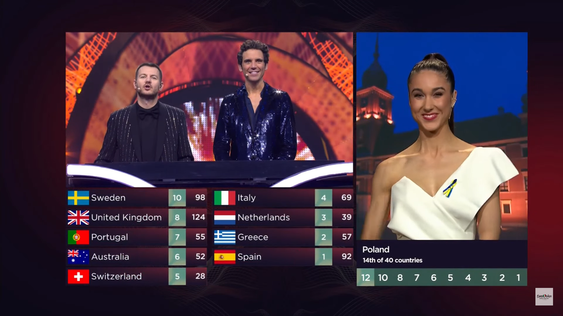 Eurowizja 2022, Polska, głosowanie