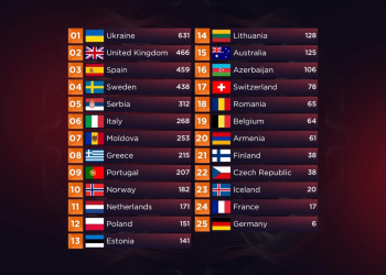 Eurowizja 2022, szczegółowe wyniki