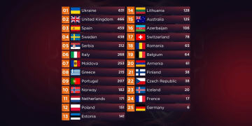 Eurowizja 2022, szczegółowe wyniki