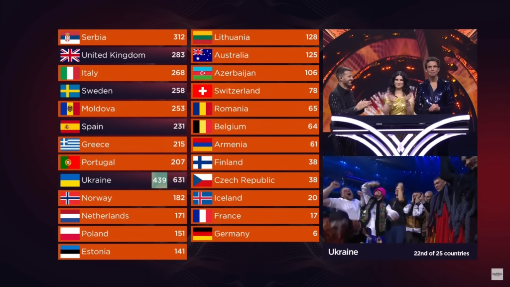 Ukraina zdobyła 439 punktów od telewidzów, a w tym aż 28 dwunastek! Fot. youtube.com