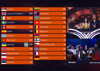 Ukraina zdobyła 439 punktów od telewidzów, a w tym aż 28 dwunastek! Fot. youtube.com