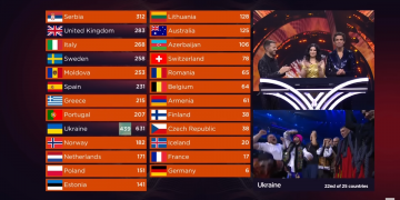 Ukraina zdobyła 439 punktów od telewidzów, a w tym aż 28 dwunastek! Fot. youtube.com