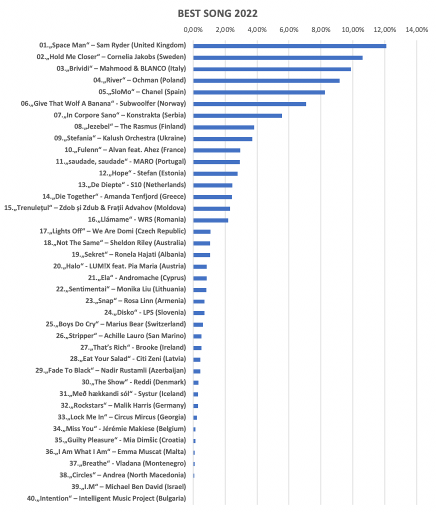 Eurovision, Eurovision 2022, Eurowizja, Eurowizja 2022, ESC, ESC 2022, ESC Radio Awards, ESC Radio Awards 2022, Best Song, Wyniki