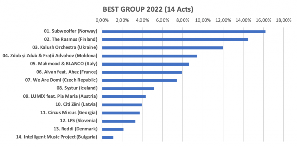 Eurovision, Eurovision 2022, Eurowizja, Eurowizja 2022, ESC, ESC 2022, ESC Radio Awards, ESC Radio Awards 2022, Best Group, Wyniki