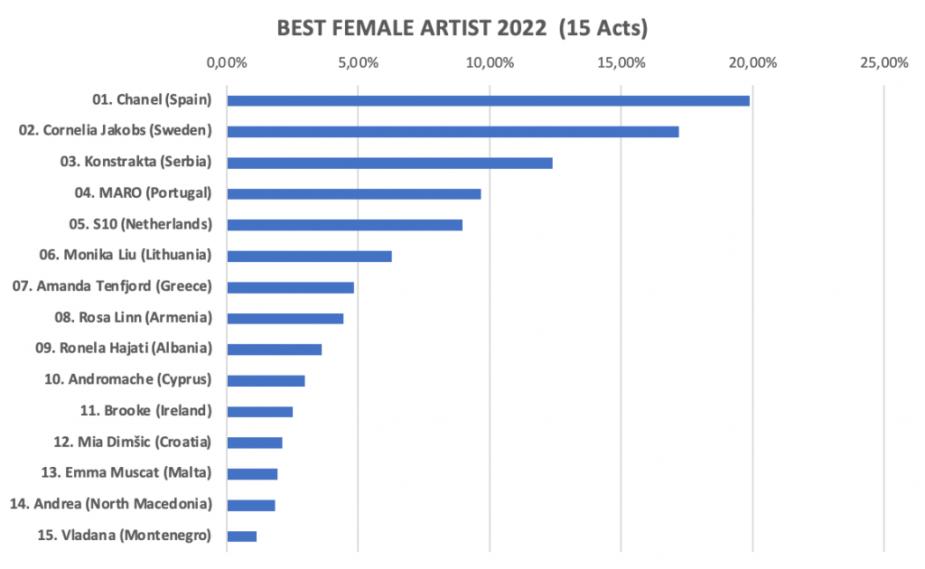 ESC Radio Awards 2022, Eurowizja, wyniki, najlepsza piosenkarka