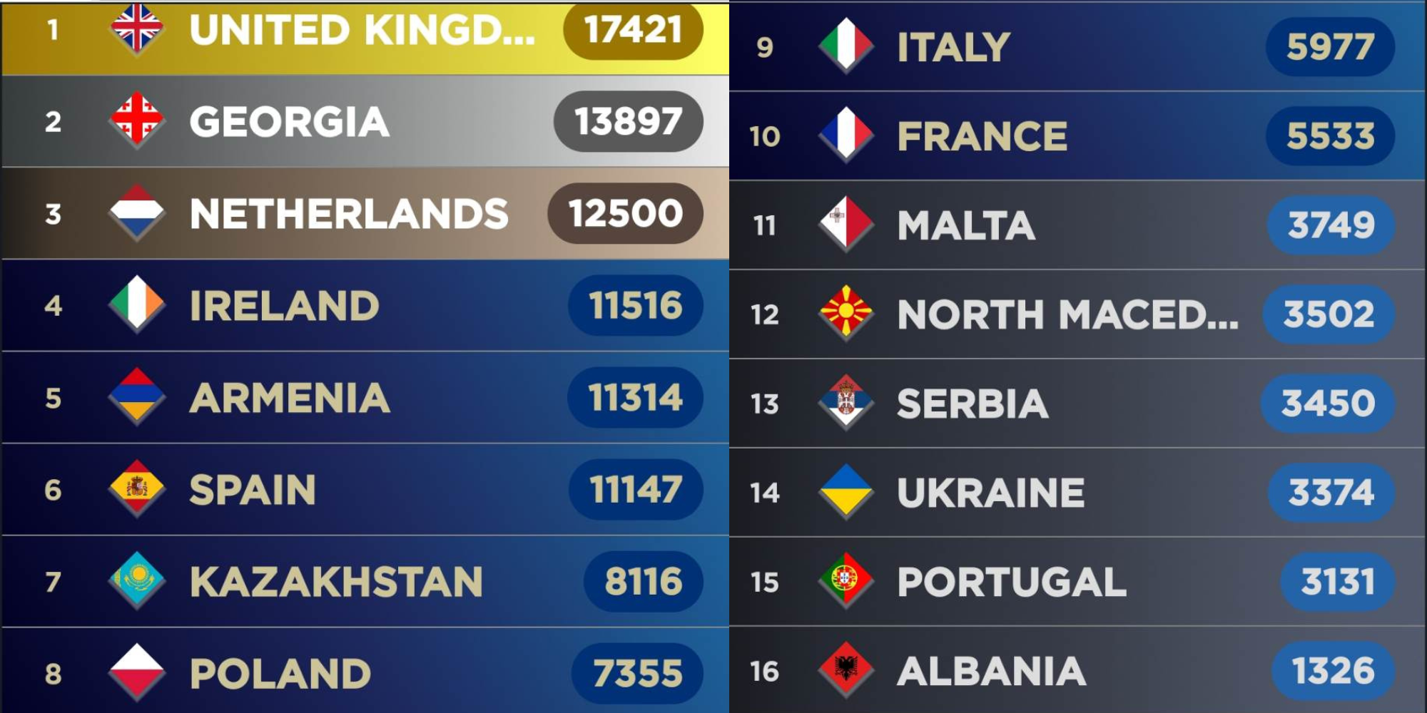 Eurowizja Junior 2022, My Eurovision Scoreboard