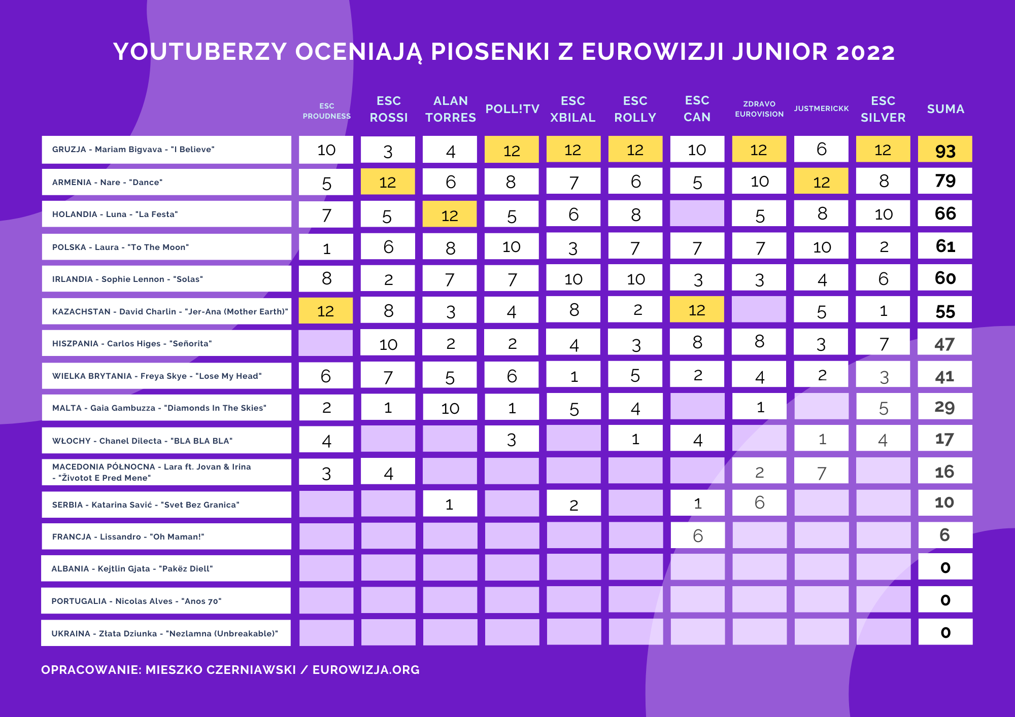 Eurowizja Junior 2022, youtuberzy, ranking