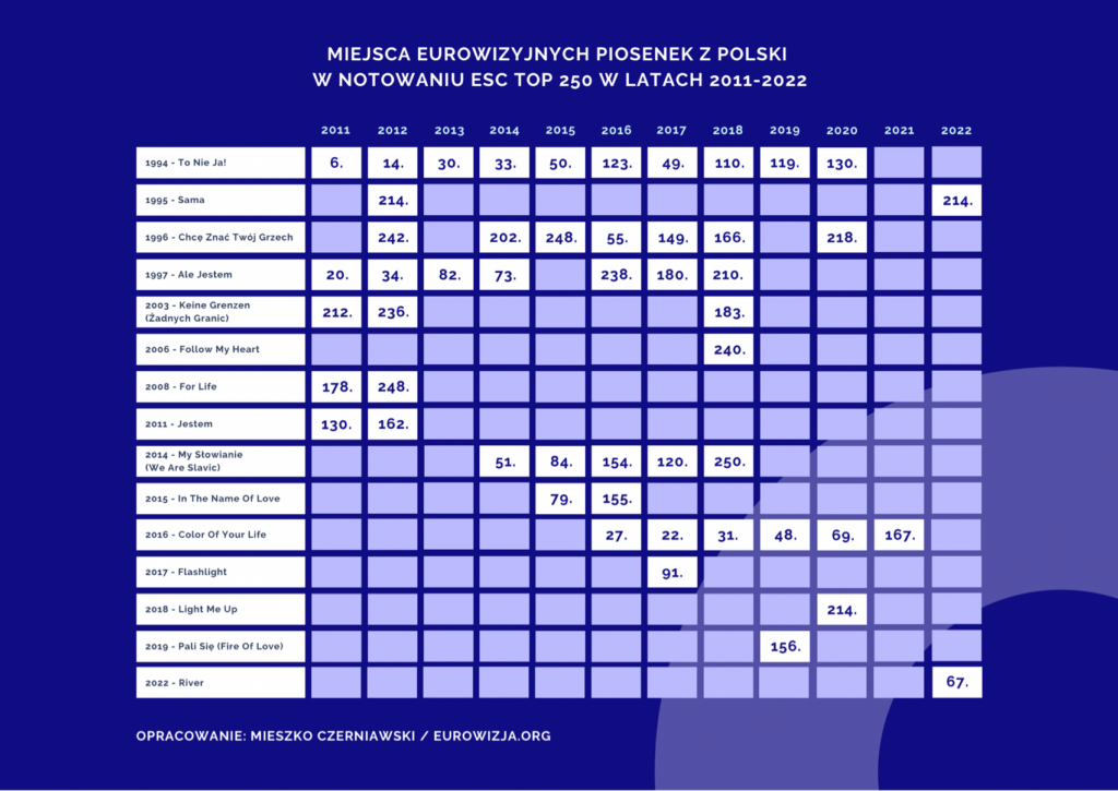 ESC Radio, ESC Top 250, Polska