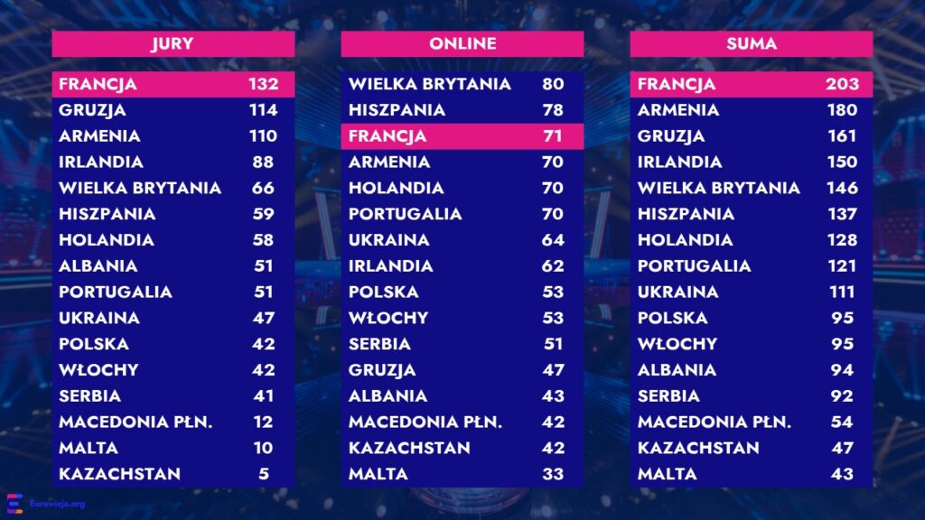 Eurowizja Junior 2022, wyniki