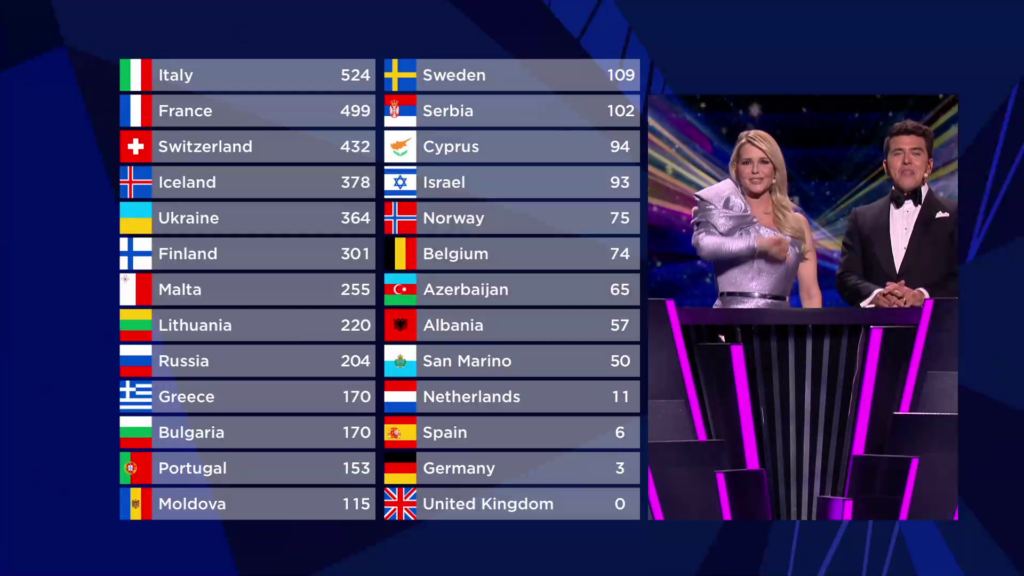 Eurowizja, Eurowizja 2023, głosowanie
