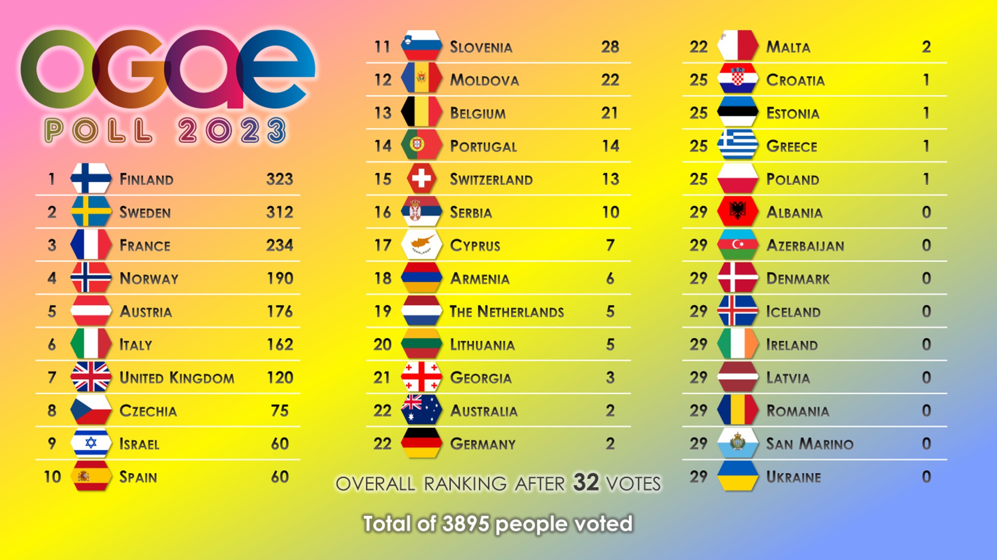 OGAE Poll, Eurowizja 2023