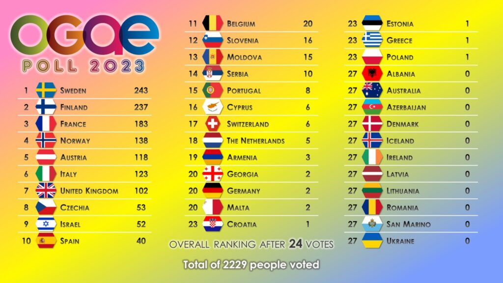 Eurowizja 2023, OGAE Poll, Portugalia