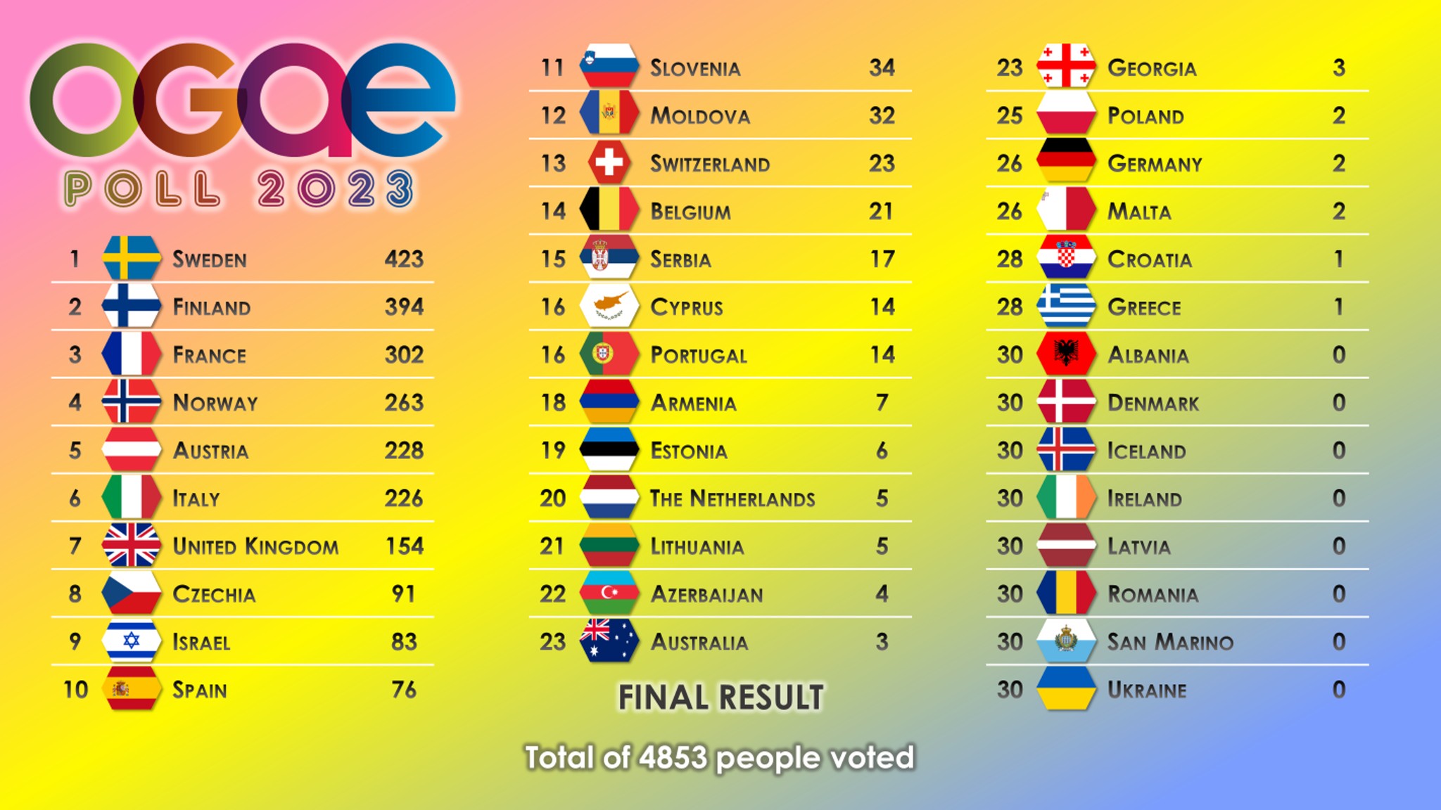 Eurowizja 2023, OGAE Poll 2023, wyniki