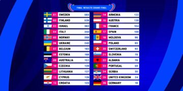 Eurowizja 2023, wyniki