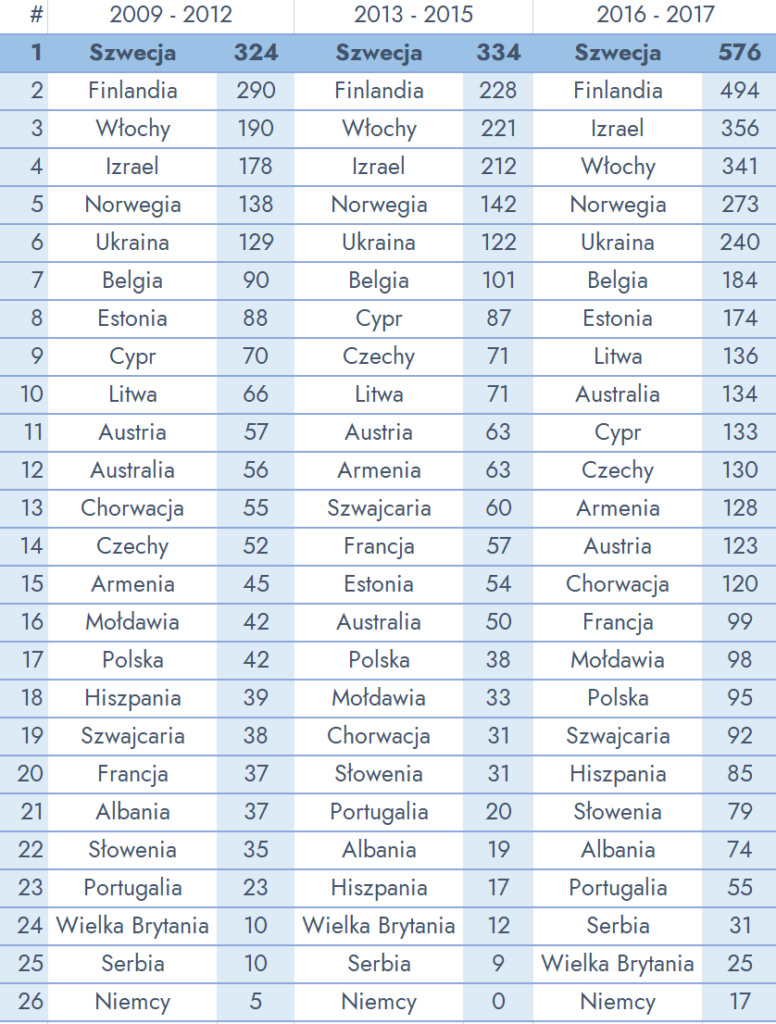 Eurowizja 2023 Wyniki Eurowizja 2023 w starych systemach głosowania! Jak wyglądałyby wyniki?