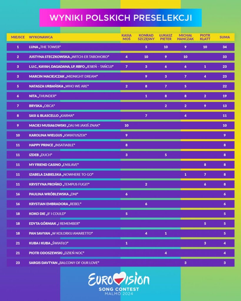 POLSKA: Preselekcje wewnętrzne - Page 2 Eurowizja-2024-szczegolowe-wyniki-polskich-preselekcji-819x1024