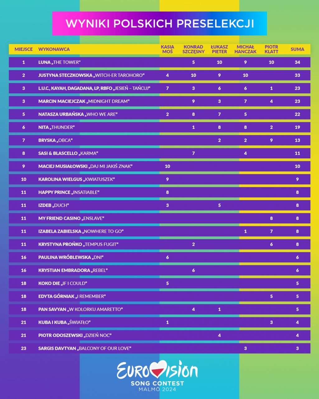 Eurowizja-2024-szczegolowe-wyniki-polskich-preselekcji.jpg