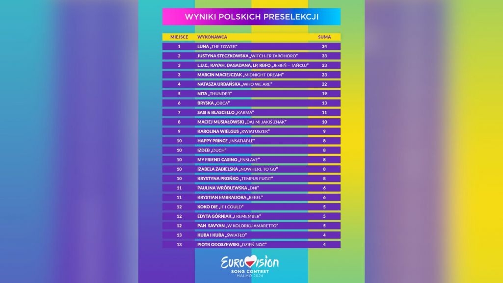 POLSKA: Preselekcje wewnętrzne - Page 2 Eurowizja-2024-wyniki-polskich-preselekcji