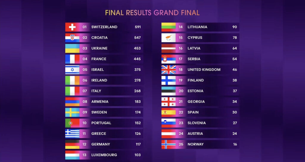 Eurowizja 2024, Wielki Finał, wyniki