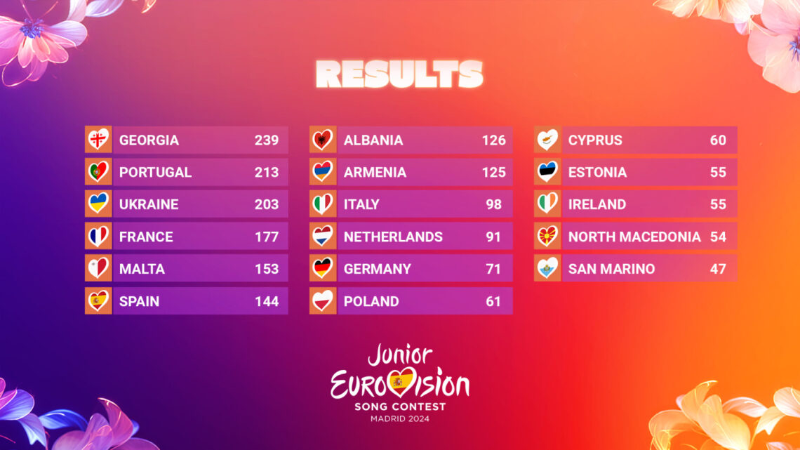 Eurowizja Junior 2024, wyniki