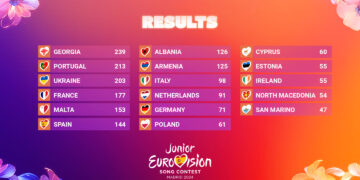 Eurowizja Junior 2024, wyniki