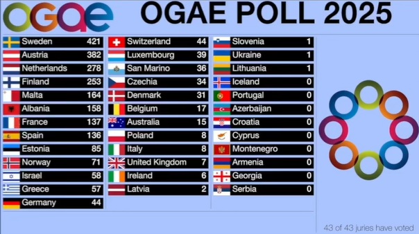 Wyniki OGAE Poll 2025